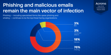 Acronis End-of-Year Cyber Threats Report 2022